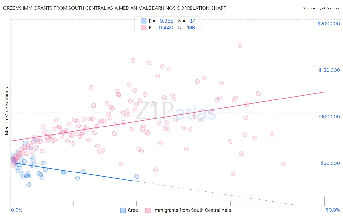 Cree vs Immigrants from South Central Asia Median Male Earnings