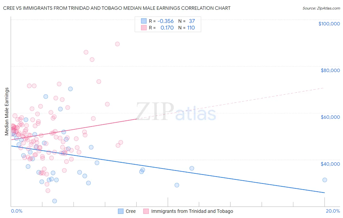 Cree vs Immigrants from Trinidad and Tobago Median Male Earnings