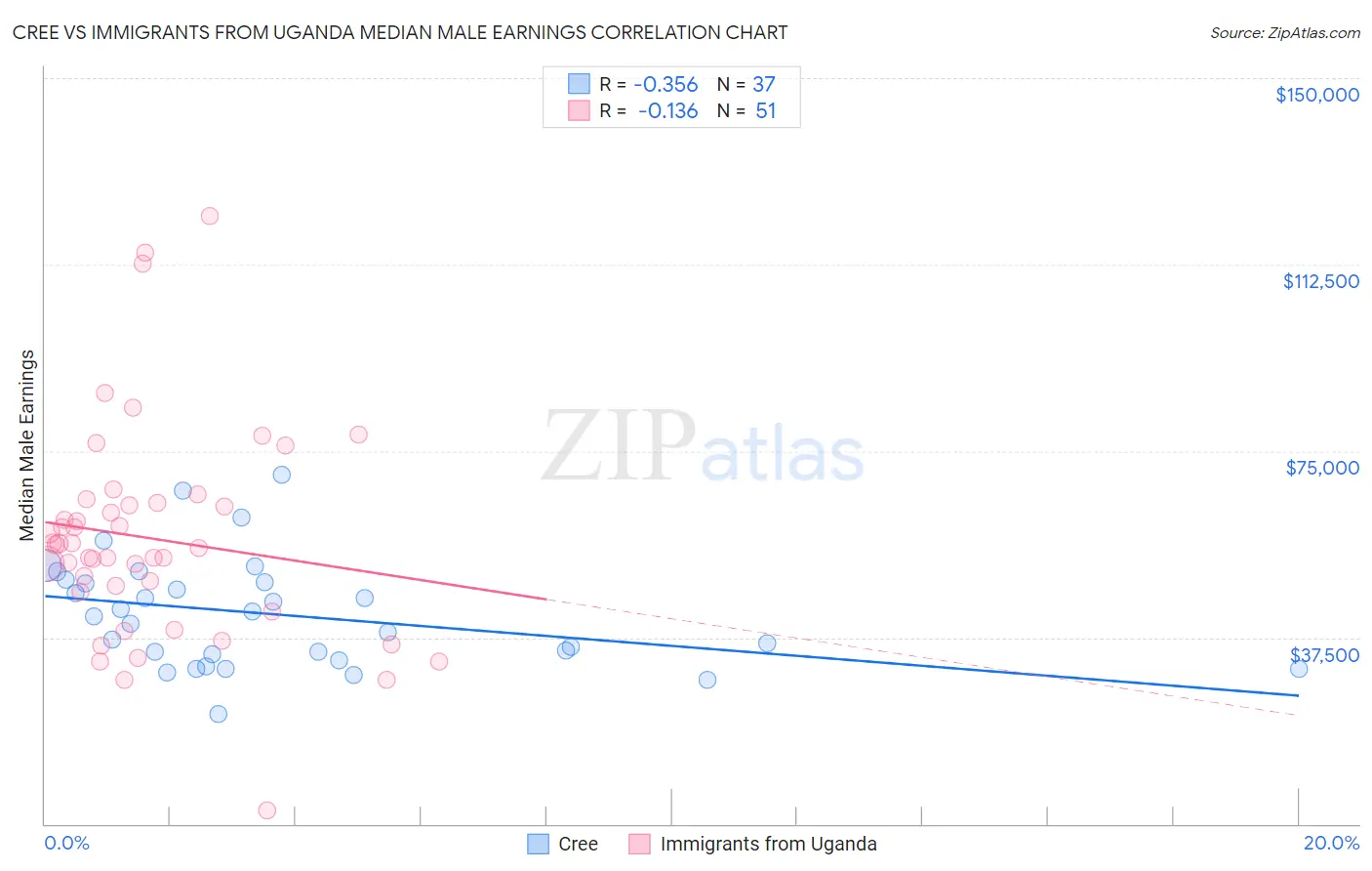 Cree vs Immigrants from Uganda Median Male Earnings