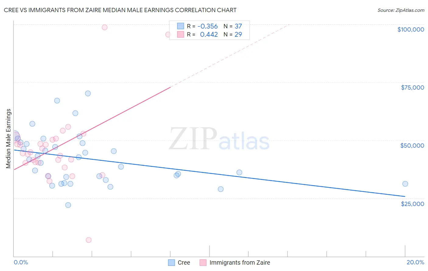 Cree vs Immigrants from Zaire Median Male Earnings