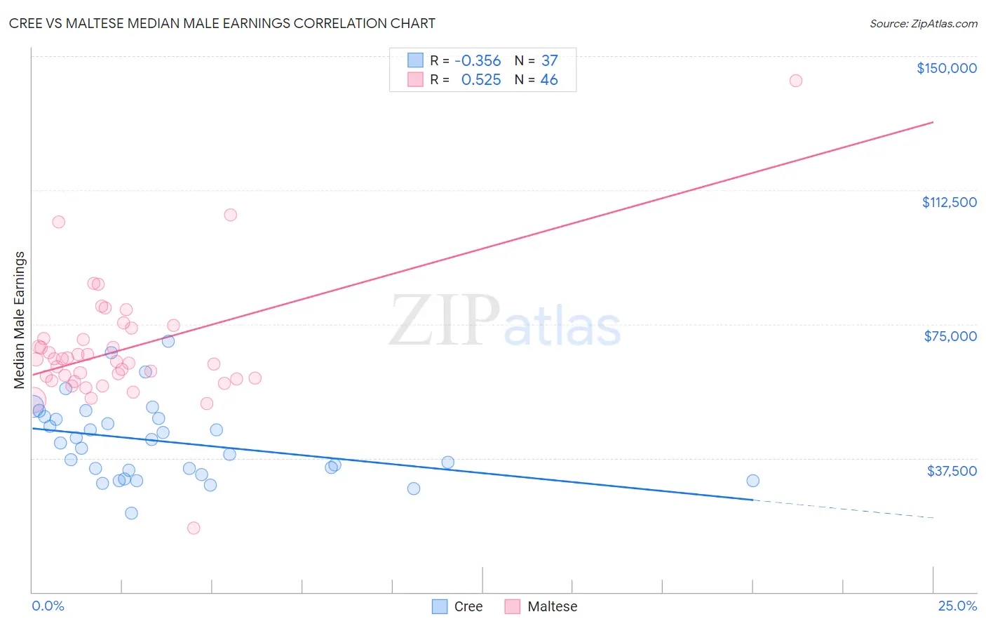 Cree vs Maltese Median Male Earnings