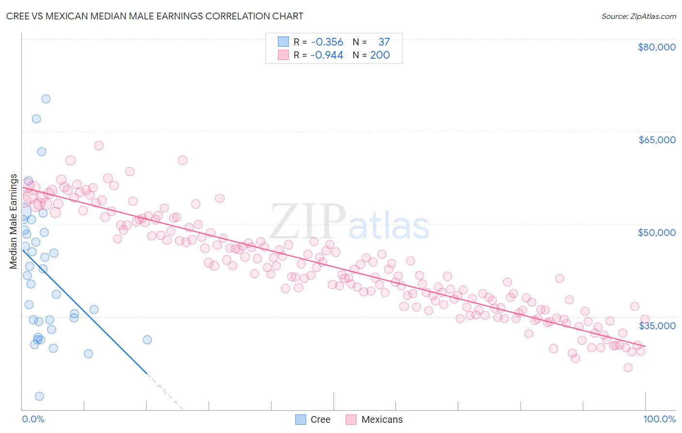 Cree vs Mexican Median Male Earnings