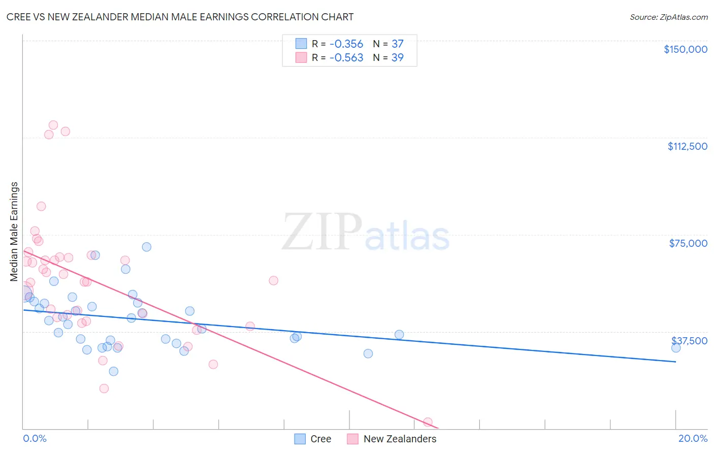 Cree vs New Zealander Median Male Earnings