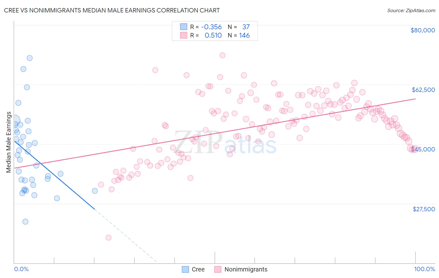 Cree vs Nonimmigrants Median Male Earnings