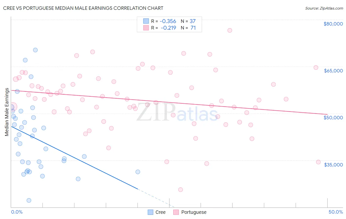 Cree vs Portuguese Median Male Earnings