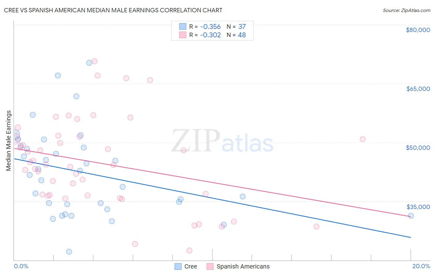 Cree vs Spanish American Median Male Earnings