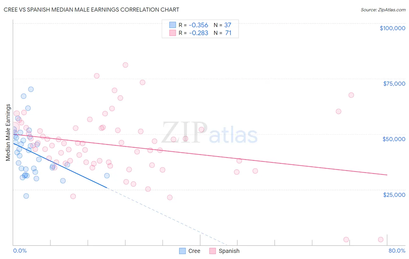 Cree vs Spanish Median Male Earnings