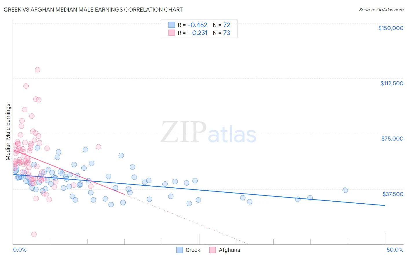 Creek vs Afghan Median Male Earnings