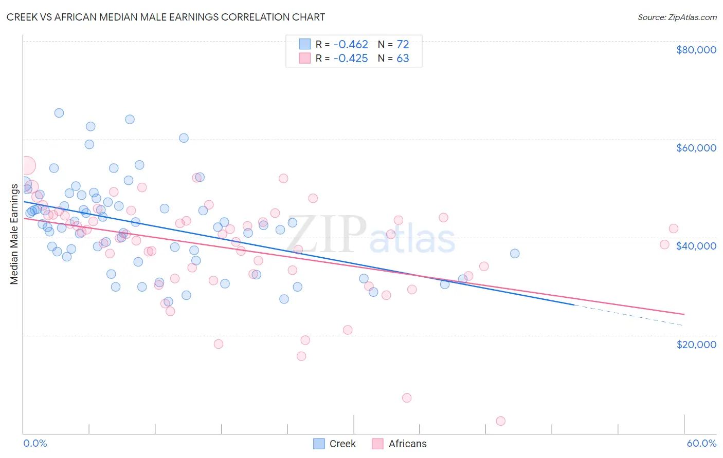 Creek vs African Median Male Earnings