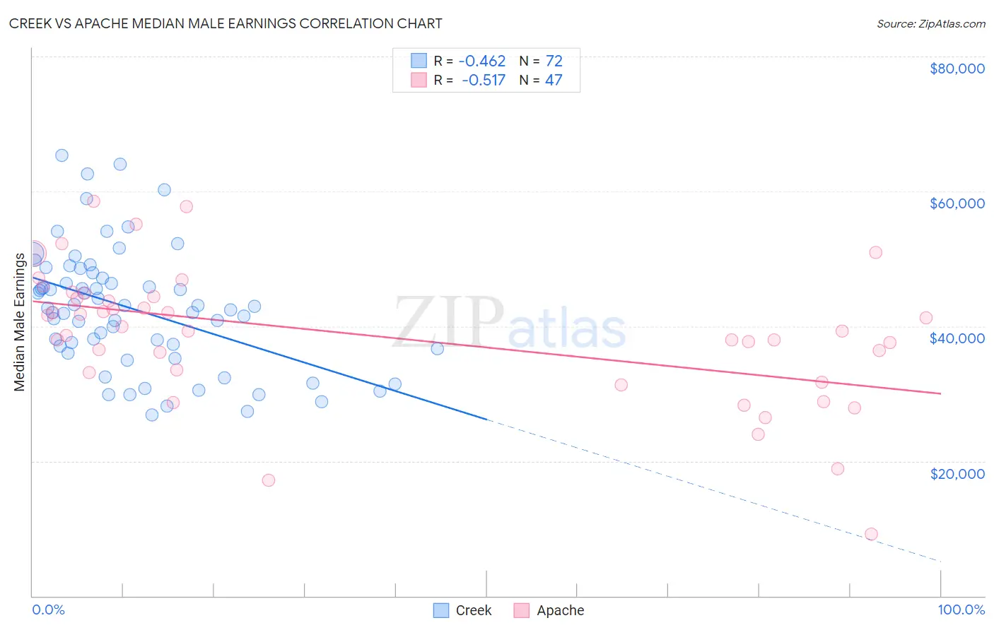 Creek vs Apache Median Male Earnings