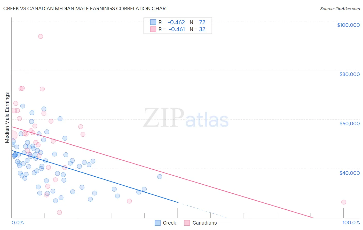 Creek vs Canadian Median Male Earnings