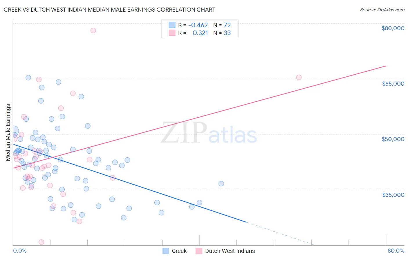 Creek vs Dutch West Indian Median Male Earnings