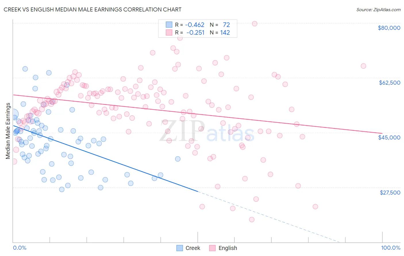 Creek vs English Median Male Earnings