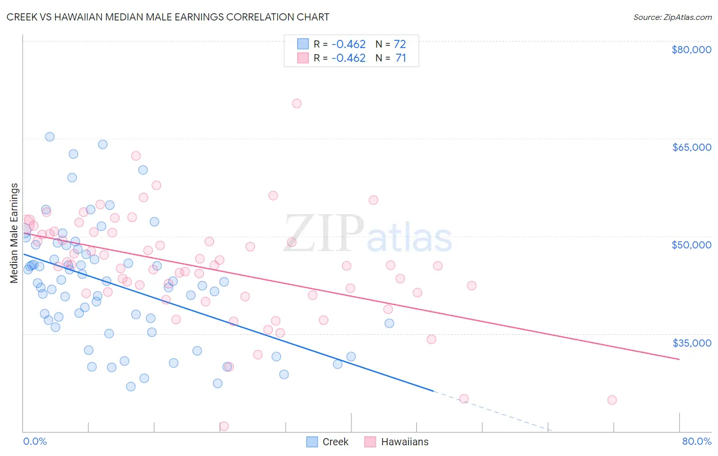 Creek vs Hawaiian Median Male Earnings