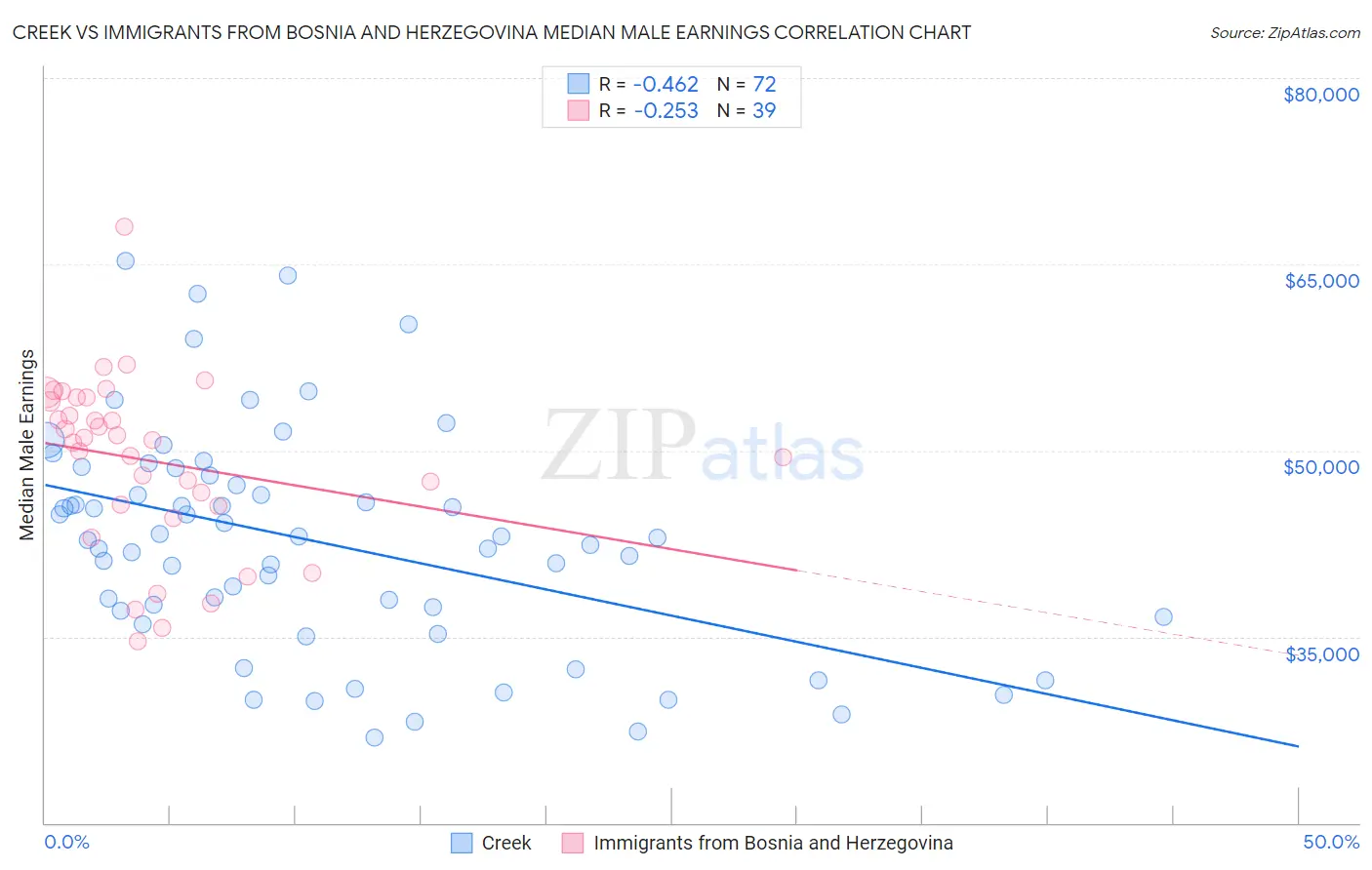 Creek vs Immigrants from Bosnia and Herzegovina Median Male Earnings