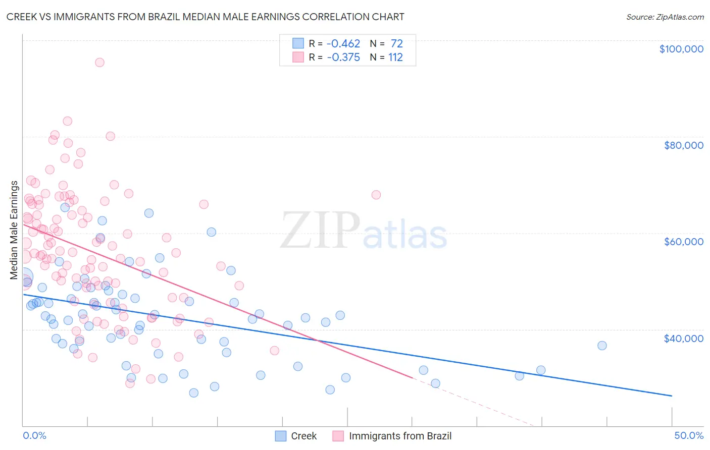 Creek vs Immigrants from Brazil Median Male Earnings