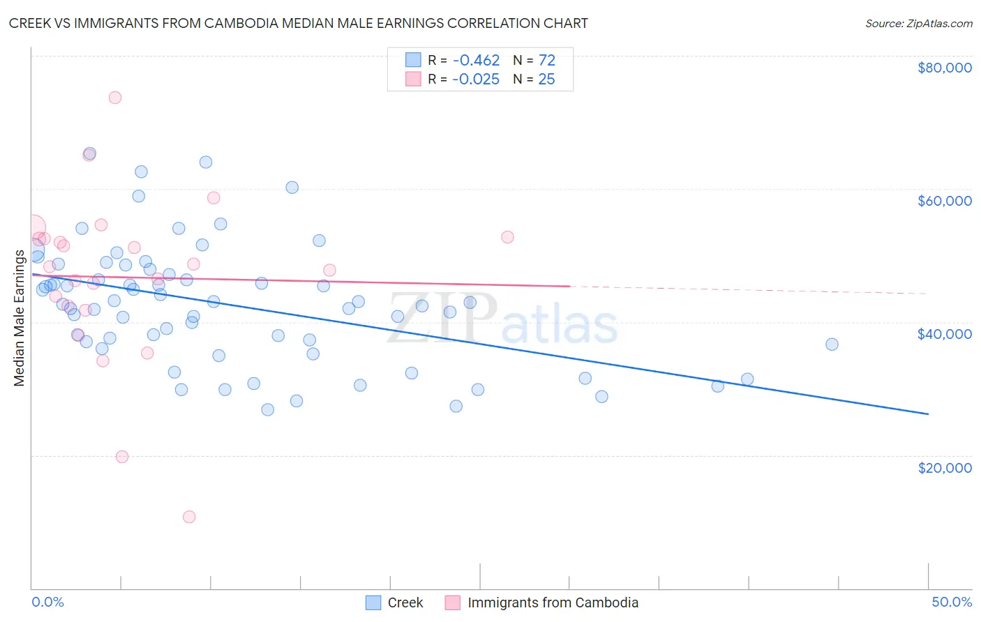 Creek vs Immigrants from Cambodia Median Male Earnings