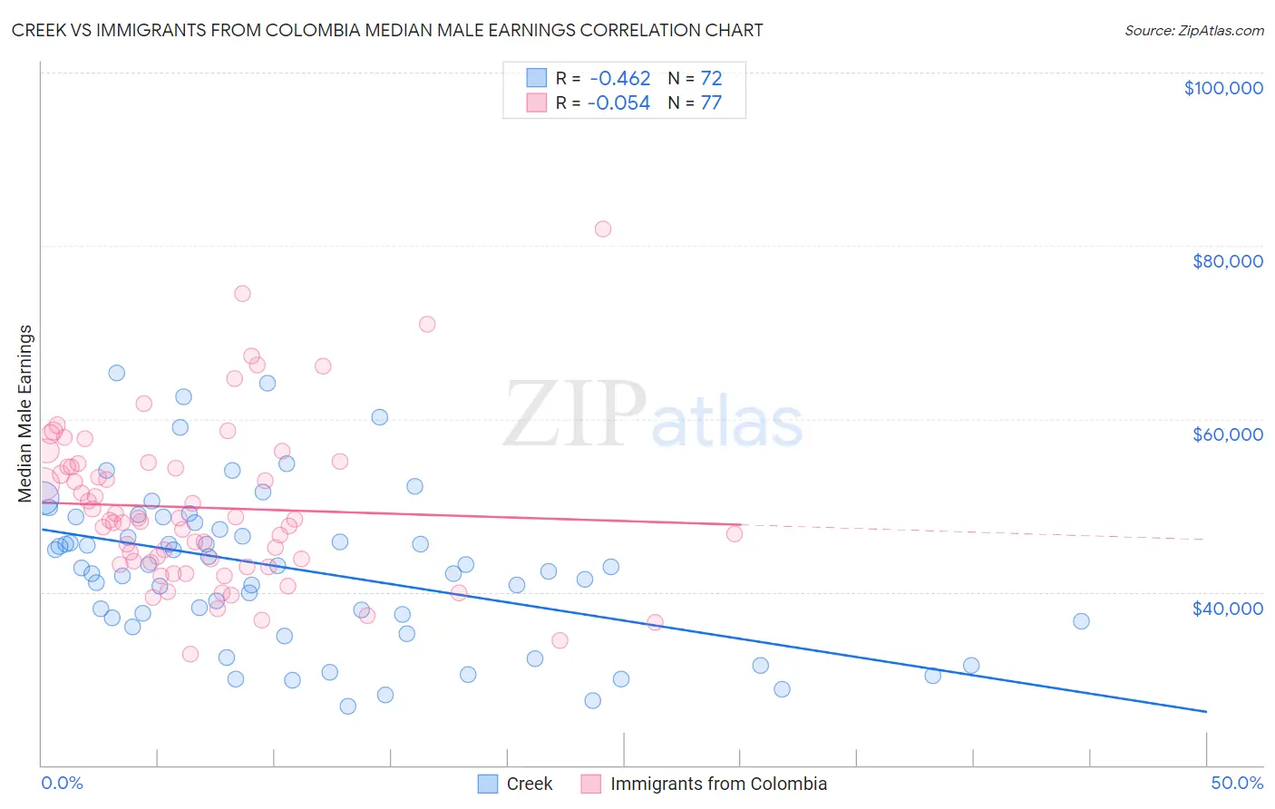 Creek vs Immigrants from Colombia Median Male Earnings