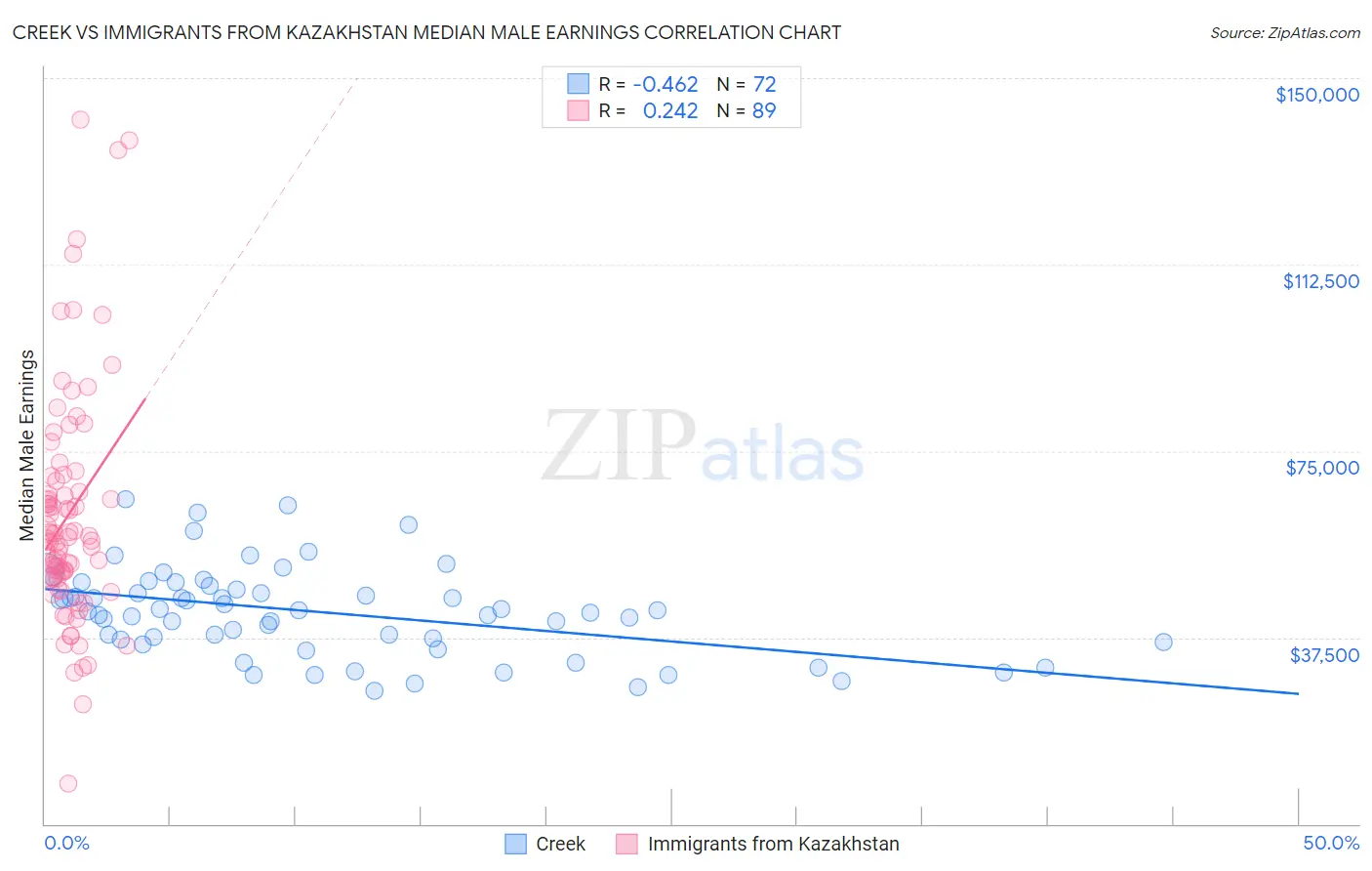 Creek vs Immigrants from Kazakhstan Median Male Earnings