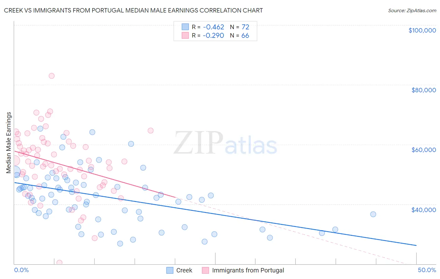 Creek vs Immigrants from Portugal Median Male Earnings