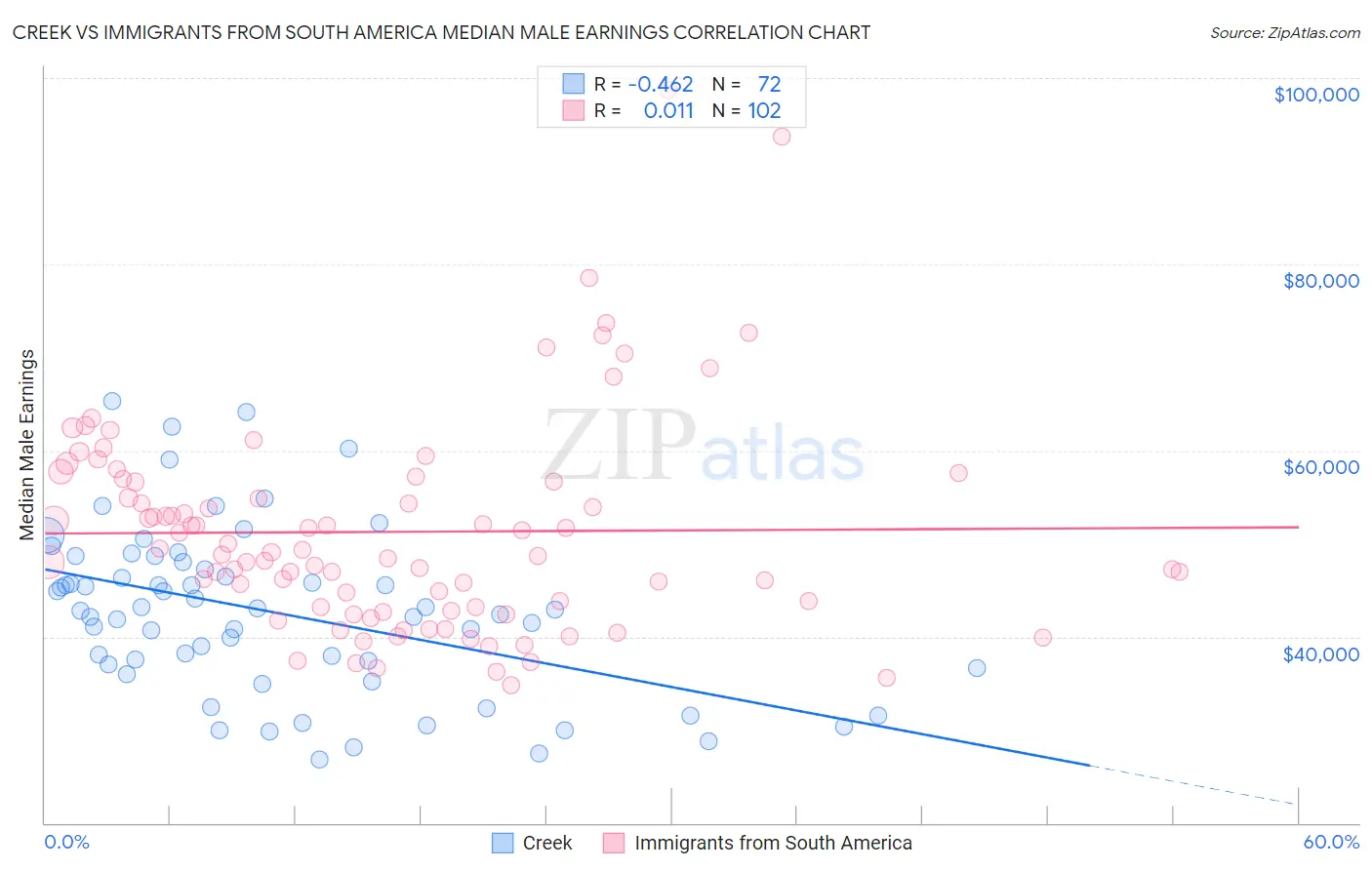Creek vs Immigrants from South America Median Male Earnings
