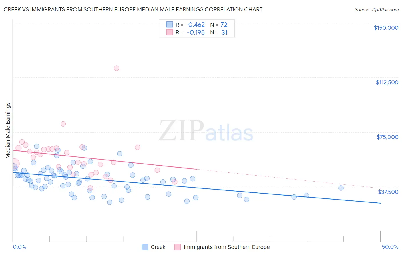 Creek vs Immigrants from Southern Europe Median Male Earnings