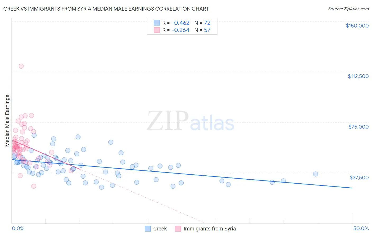 Creek vs Immigrants from Syria Median Male Earnings