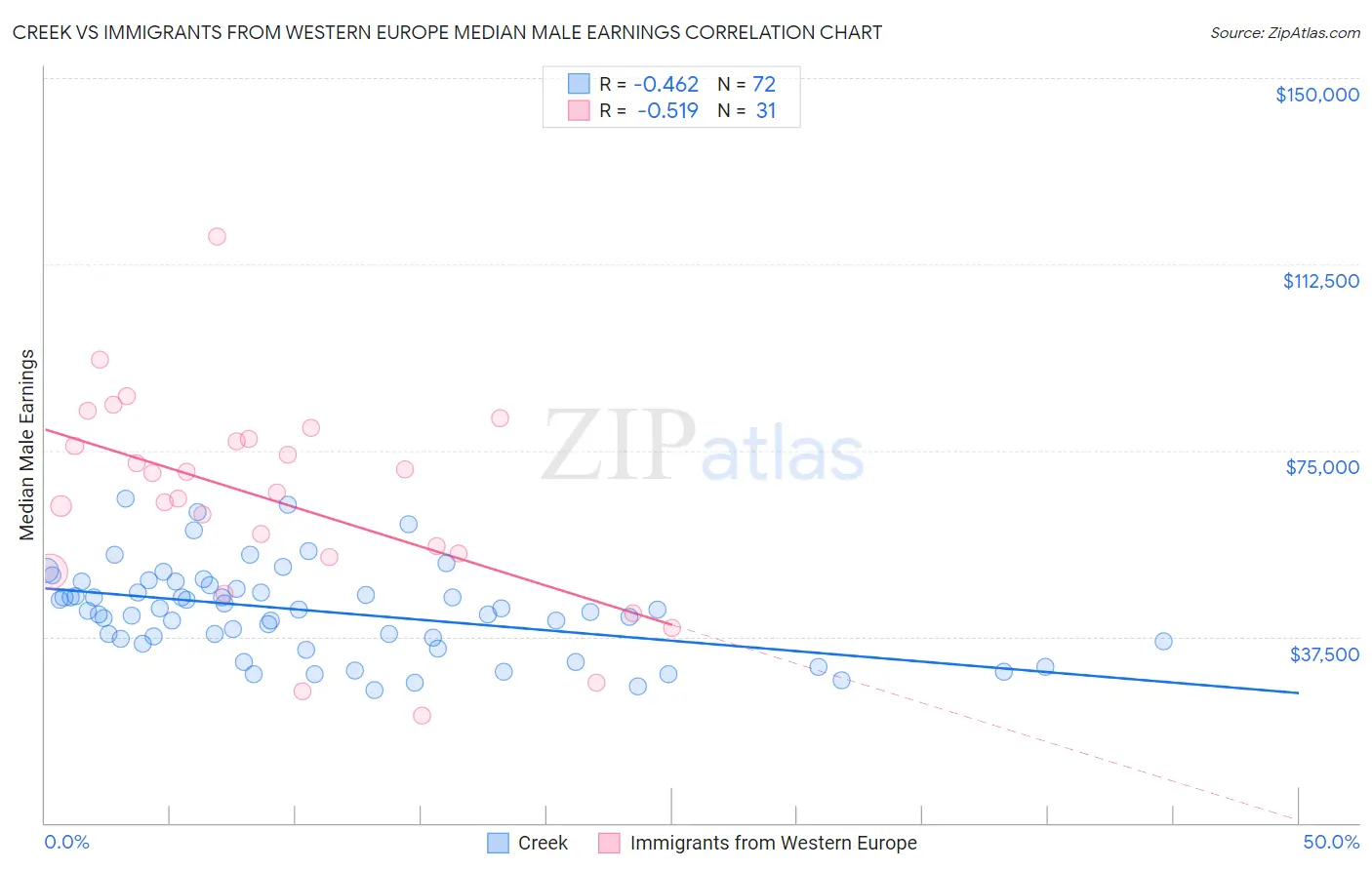 Creek vs Immigrants from Western Europe Median Male Earnings