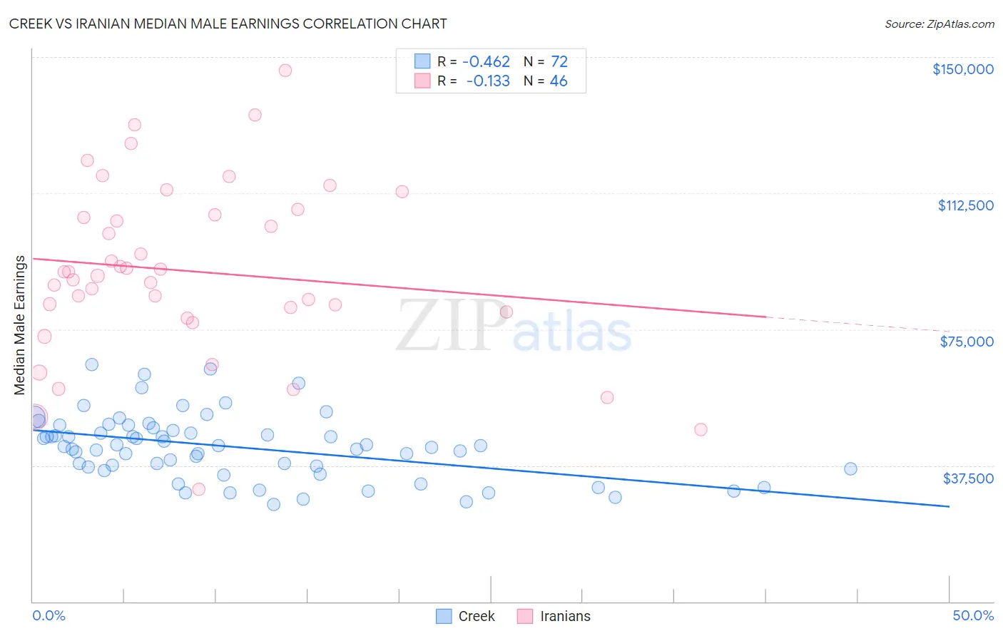 Creek vs Iranian Median Male Earnings