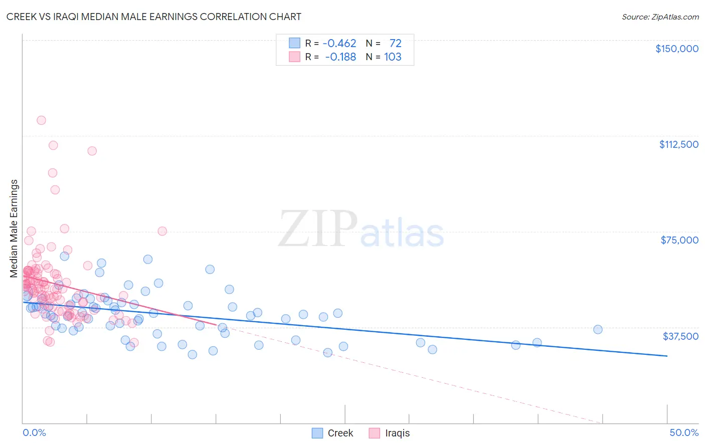 Creek vs Iraqi Median Male Earnings