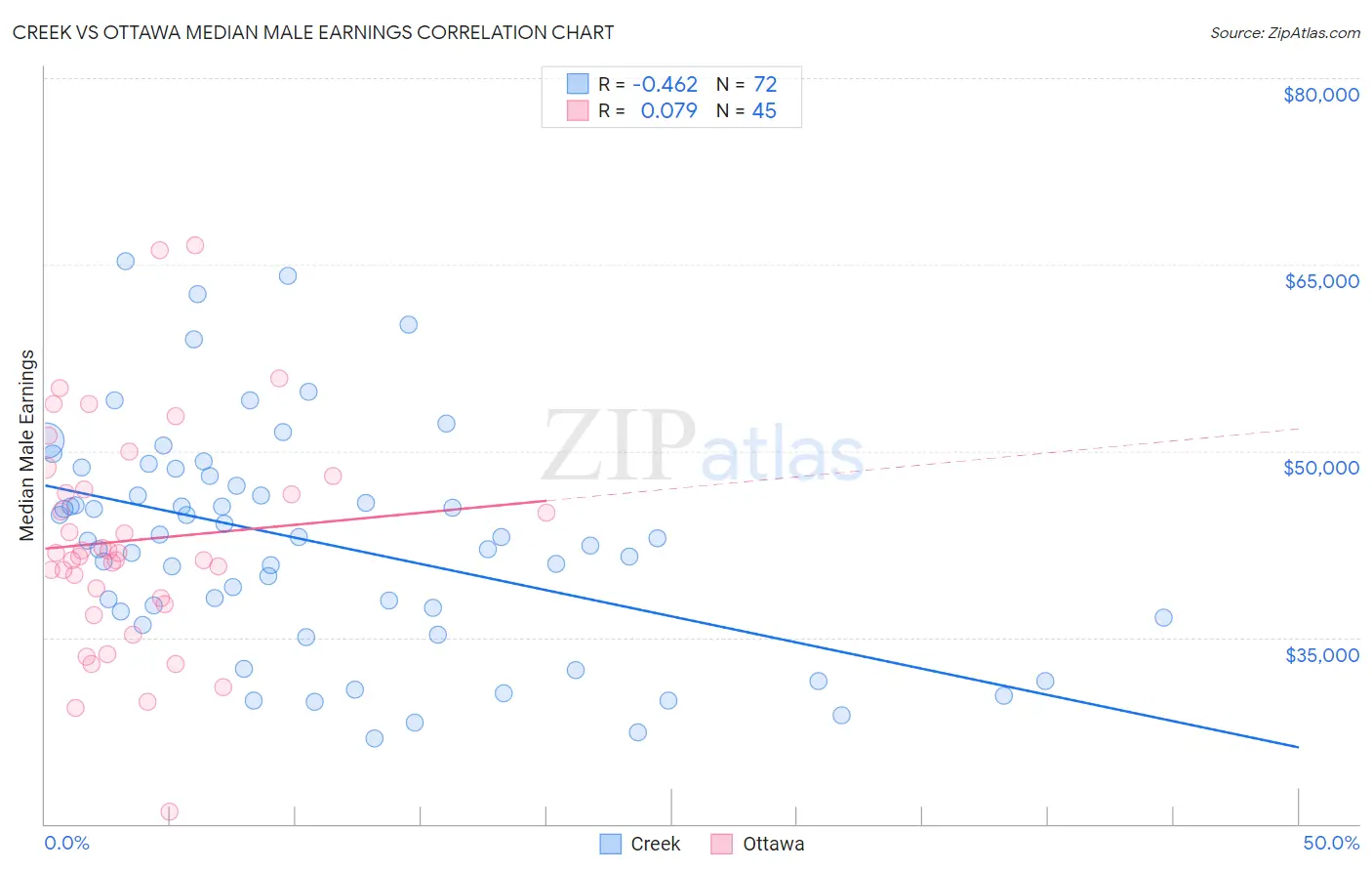 Creek vs Ottawa Median Male Earnings