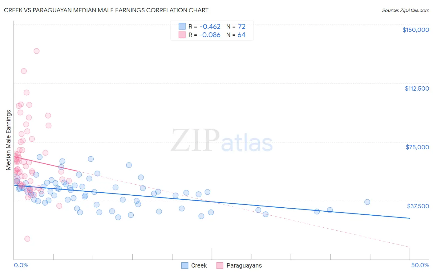 Creek vs Paraguayan Median Male Earnings