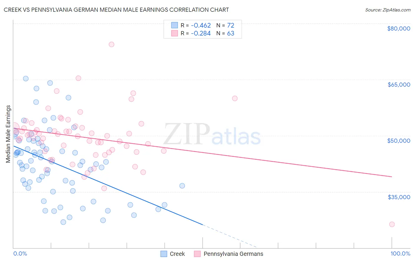 Creek vs Pennsylvania German Median Male Earnings