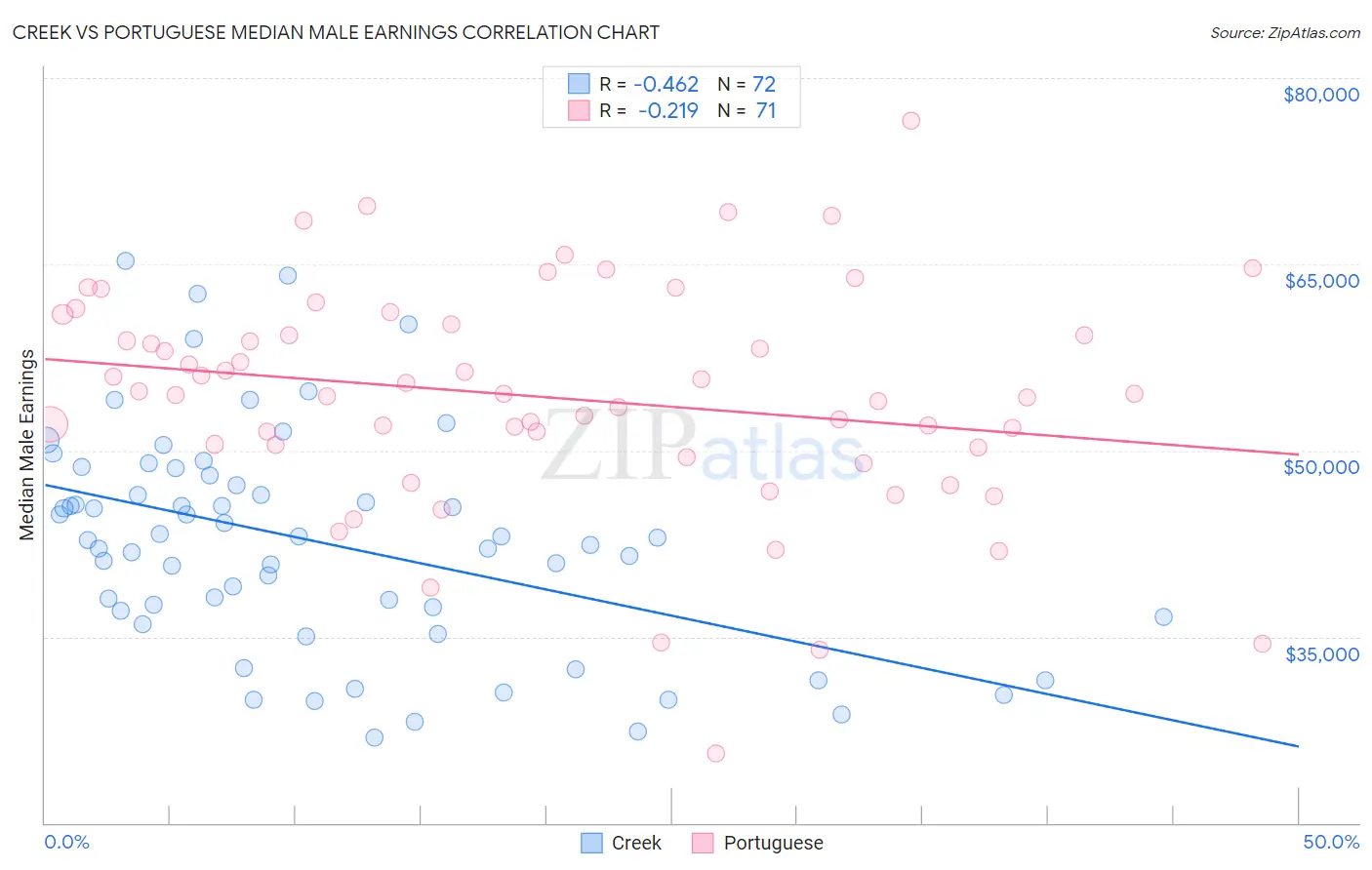 Creek vs Portuguese Median Male Earnings