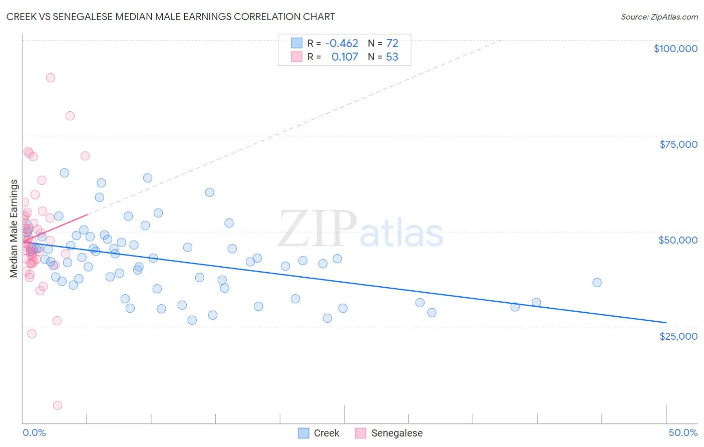 Creek vs Senegalese Median Male Earnings