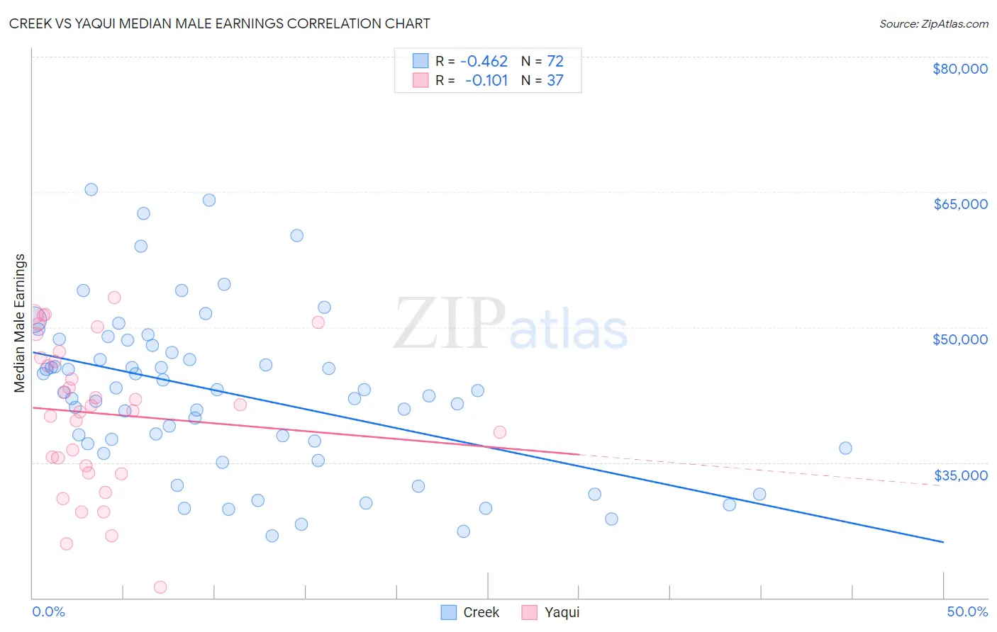 Creek vs Yaqui Median Male Earnings