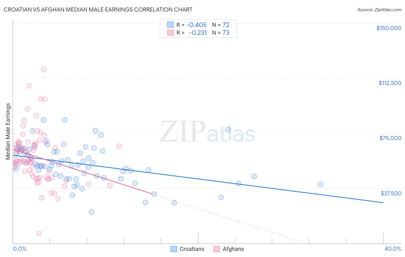 Croatian vs Afghan Median Male Earnings