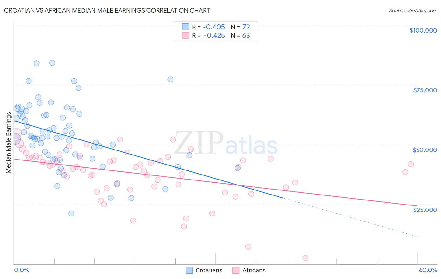 Croatian vs African Median Male Earnings