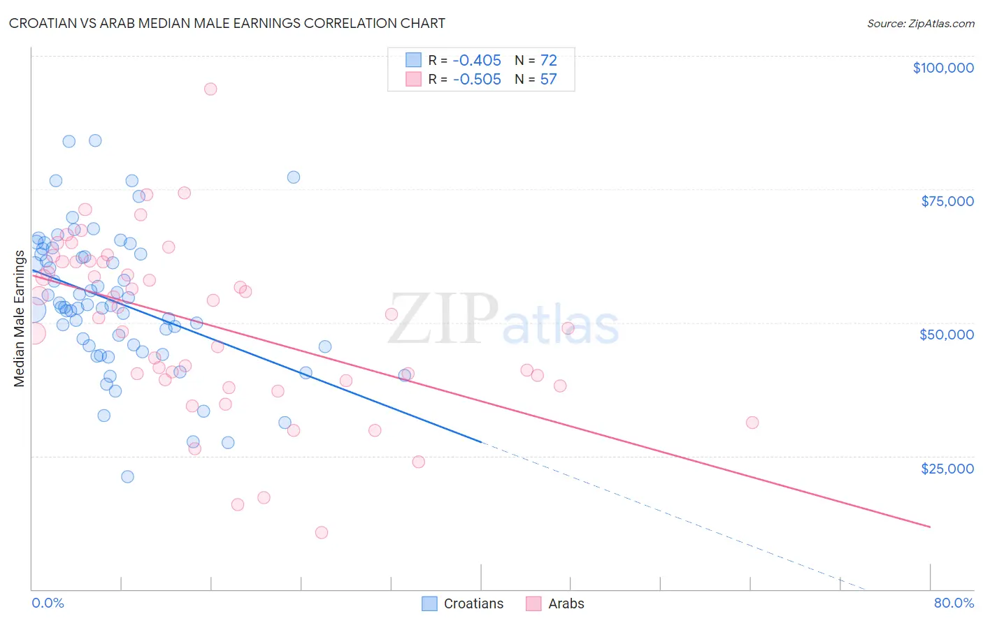 Croatian vs Arab Median Male Earnings