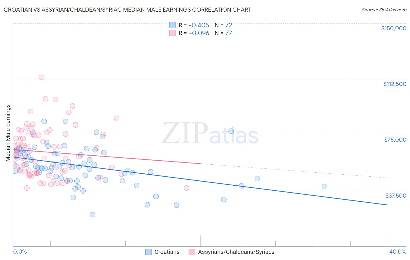 Croatian vs Assyrian/Chaldean/Syriac Median Male Earnings