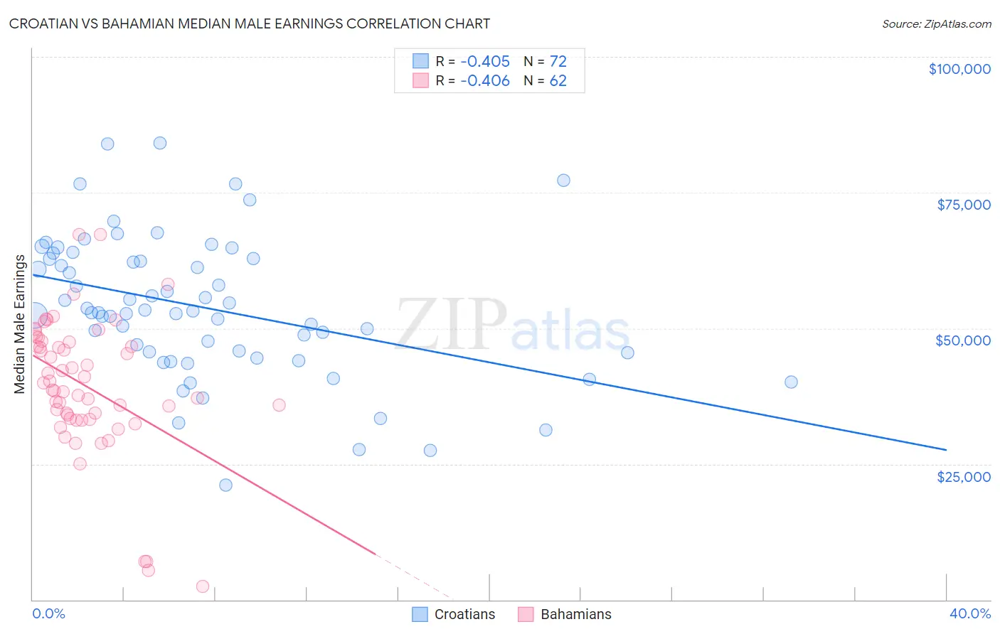 Croatian vs Bahamian Median Male Earnings