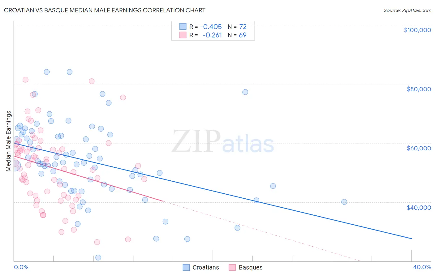 Croatian vs Basque Median Male Earnings