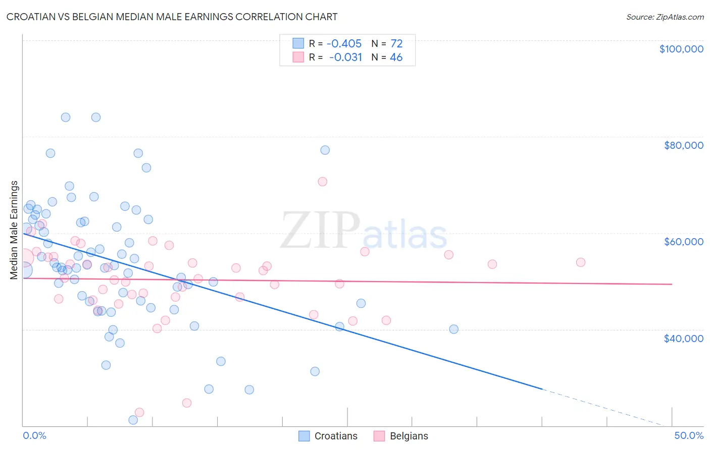 Croatian vs Belgian Median Male Earnings