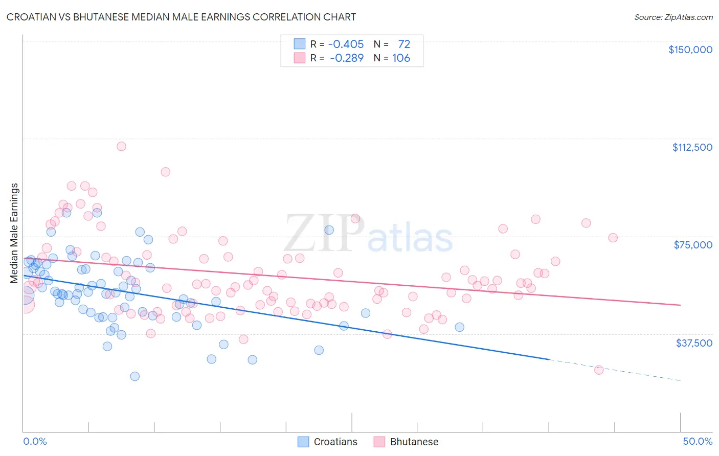 Croatian vs Bhutanese Median Male Earnings