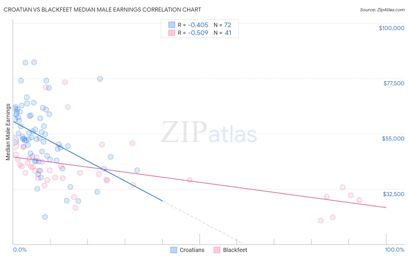 Croatian vs Blackfeet Median Male Earnings