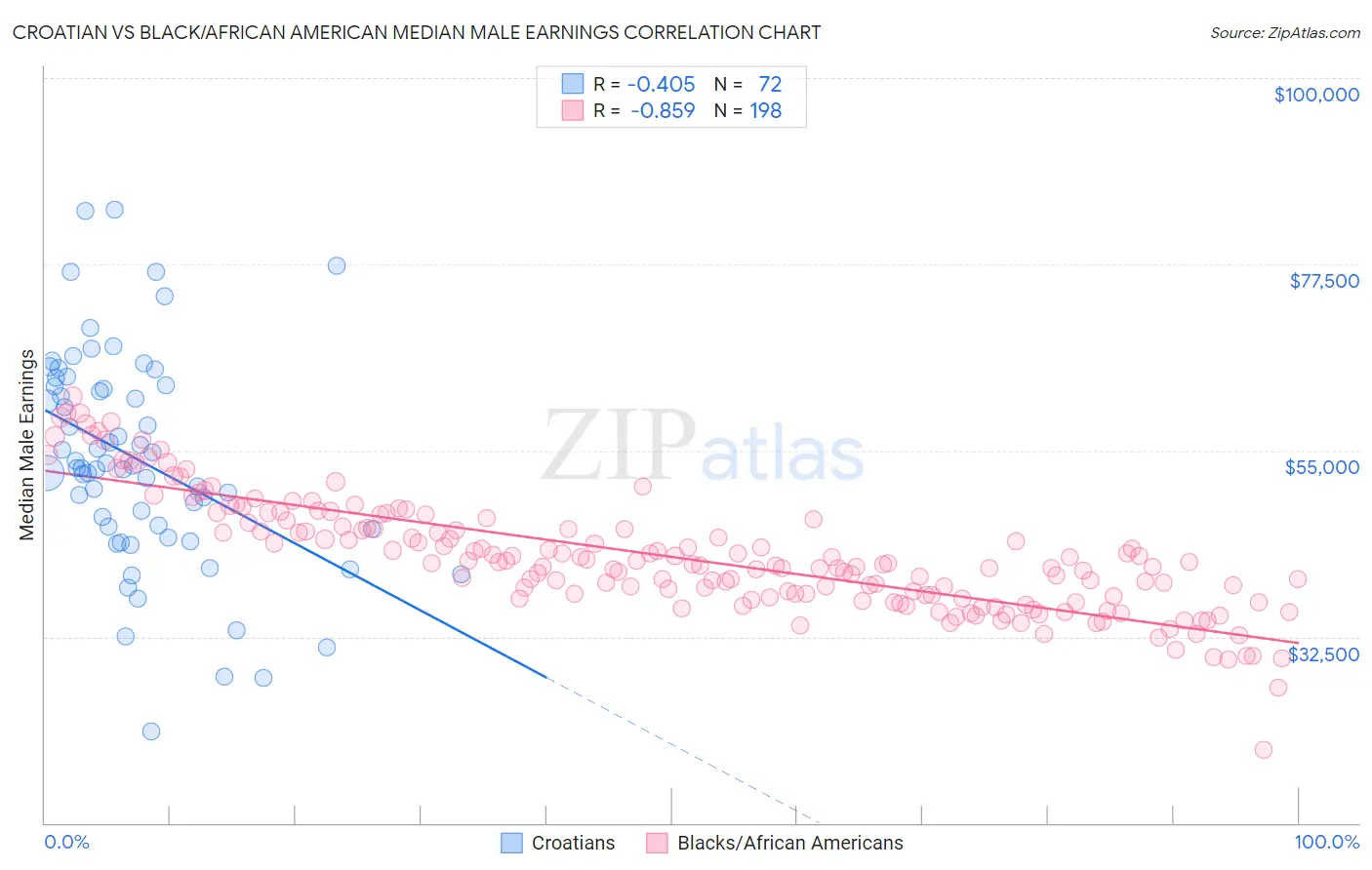 Croatian vs Black/African American Median Male Earnings