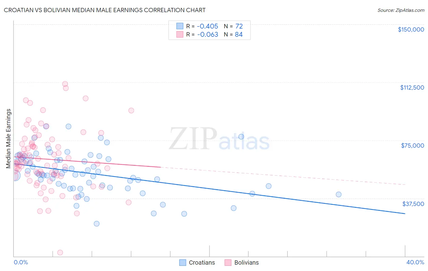 Croatian vs Bolivian Median Male Earnings