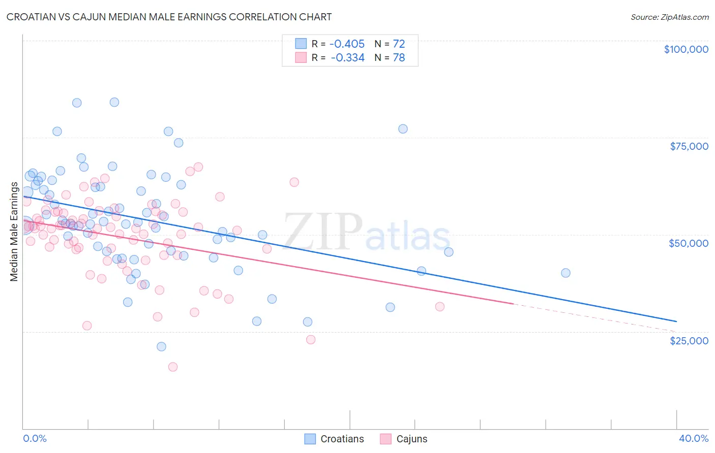 Croatian vs Cajun Median Male Earnings