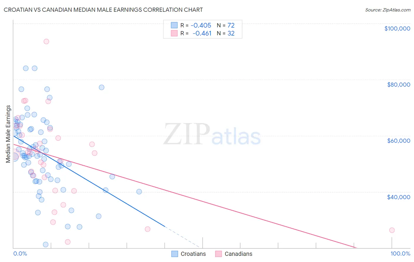 Croatian vs Canadian Median Male Earnings