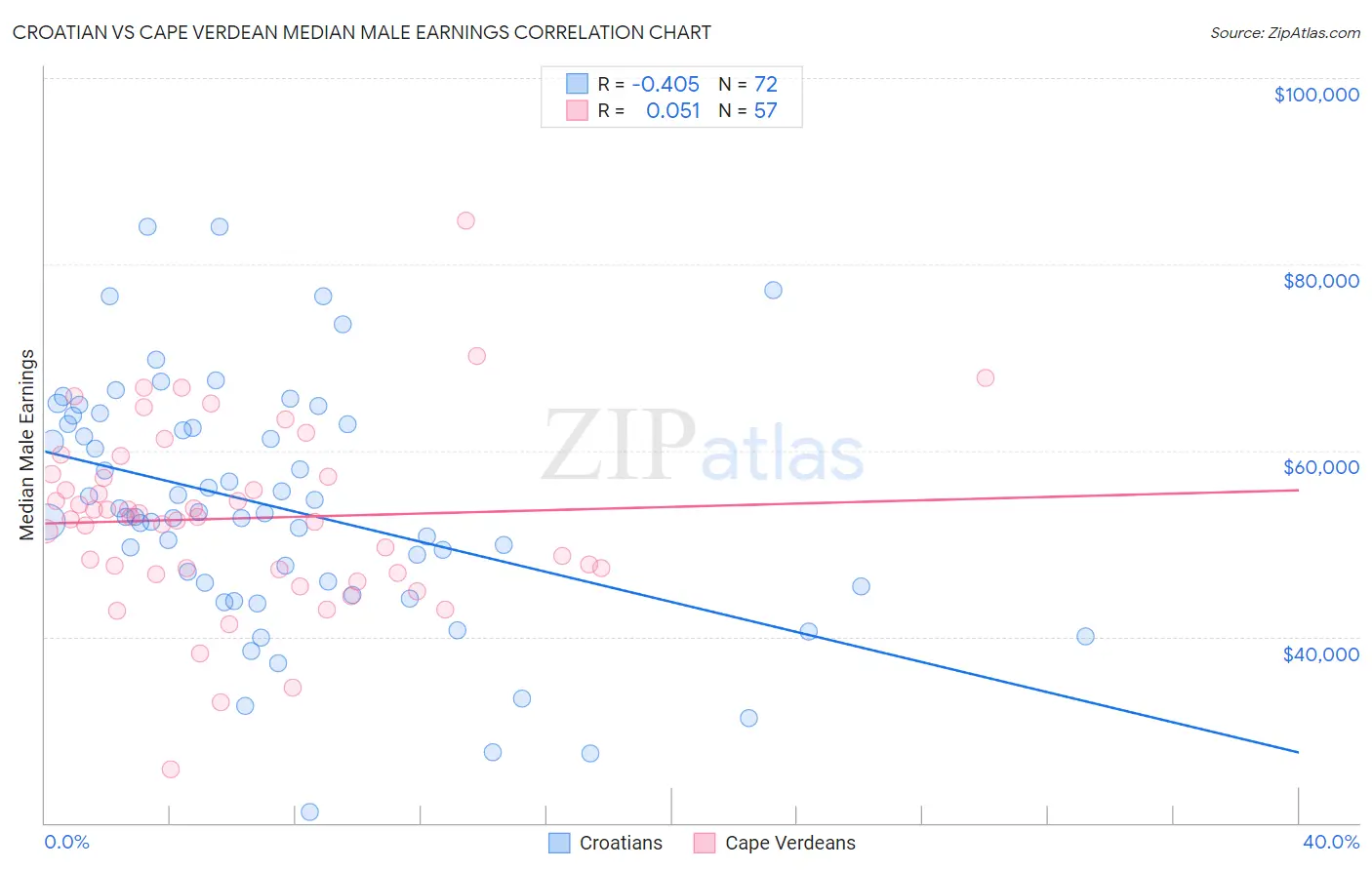 Croatian vs Cape Verdean Median Male Earnings